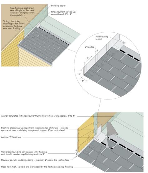 Roof Flashing: Roof Flashing Purpose