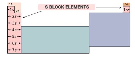 Properties Of S-Block Elements | General Characteristics Of S Block