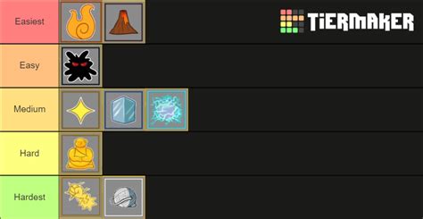 Blox Fruits Raid Tier List (Community Rankings) - TierMaker