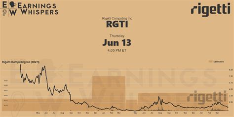 Rigetti Computing Inc Earnings Whispers