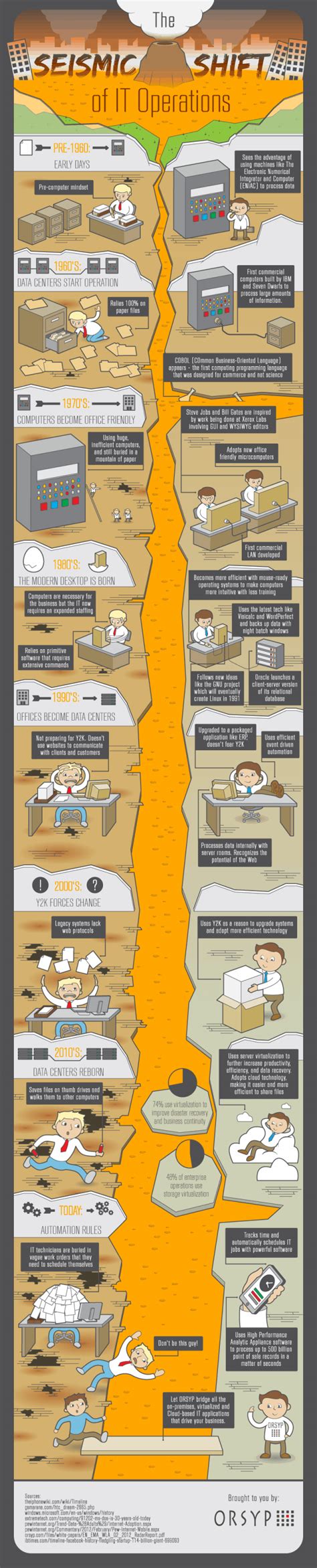 The Seismic Shift of IT Operations | Daily Infographic