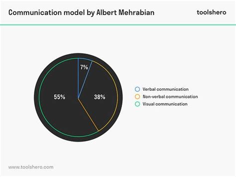 Communicate Efficiently With Albert Mehrabian’s 7% Communication Model | by Pooja Shrivas | Age ...