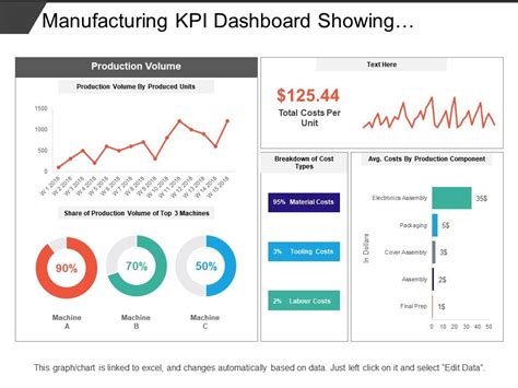 Manufacturing Kpi Dashboard Showing Production Volume And Cost Breakdown | PowerPoint ...