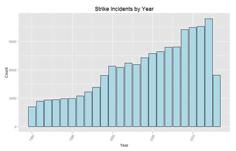 bird strike statistics | Gene Dan's Blog