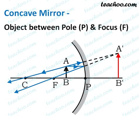 Concave Mirror - Ray diagram, Image Formation, Table - Teachoo