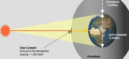 What is Solar Constant? - QS Study