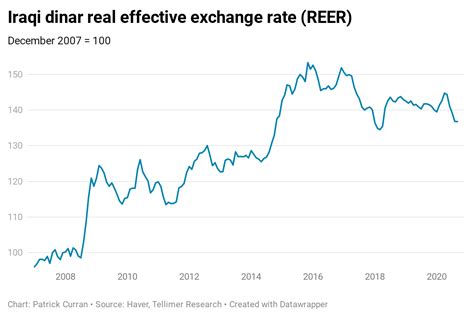 Iraq: Dinar devaluation kicks off long road to reform | Tellimer