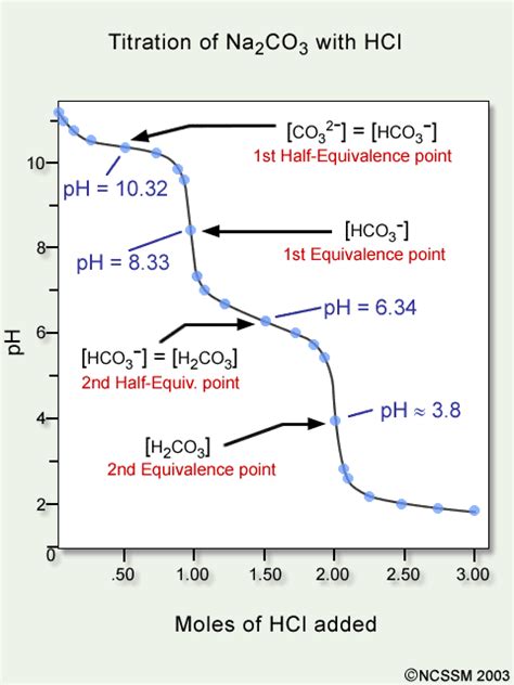 Polyprotic Acid Titration Curve