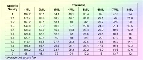 Powder Coating Coverage Chart - PowderCoatingOnline ...