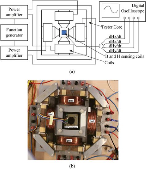 Figure 1 from Investigation and Simulation on Magnetic Hysteresis ...