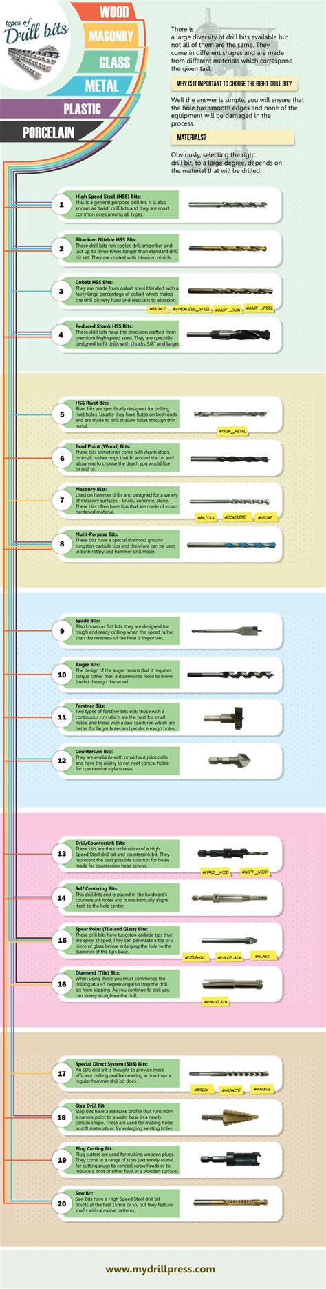 Types of Drill Bits [INFOGRAPHIC]