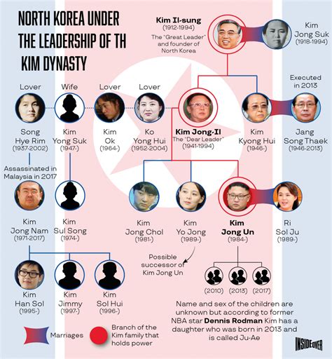 The Kim Bloodline: North Korea's 'Popular Religion'