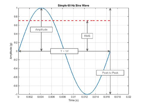 A simple 60 Hz sine wave is shown with the amplitude, peak-to-peak,... | Download Scientific Diagram