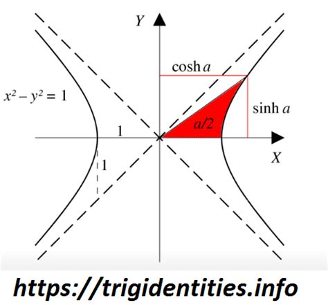 Hyperbolic Trig Identities - List of Hyperbolic Trigonometry Functions - Trig