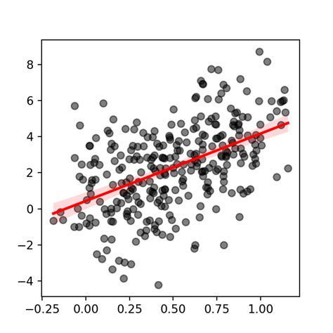 Scatter plot with regression line in seaborn | PYTHON CHARTS