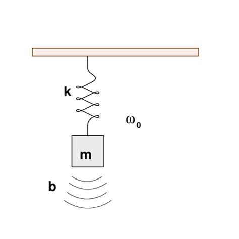 Damped Harmonic Oscillator Examples