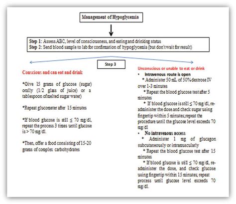 Treatment of Hypoglycemia | IntechOpen