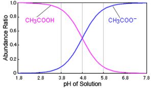 Dissociation of acetic acid | Download Scientific Diagram