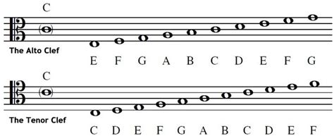 Oh.... my.... clefs!!!! The alto clef (aka my clef) vs. the tenor clef (cello/bass shifting clef ...