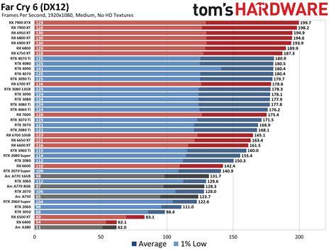 GPU Benchmarks and Hierarchy 2023: Graphics Cards…