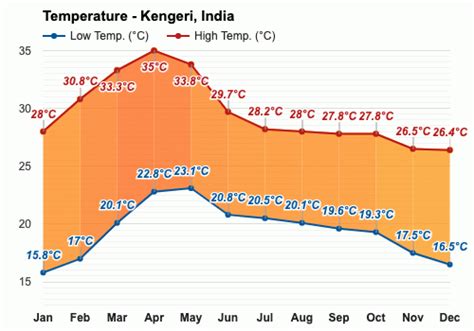 Yearly & Monthly weather - Kengeri, India