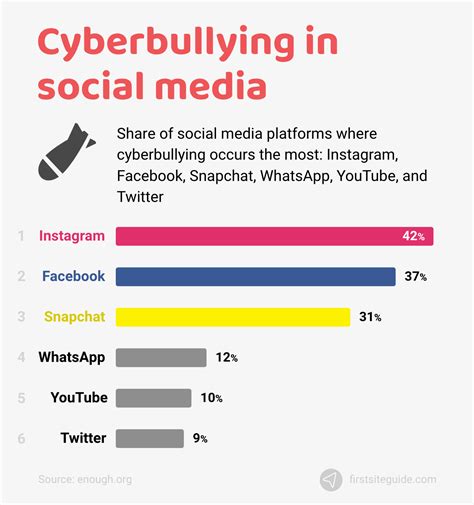 data presentation of cyberbullying problem on social media