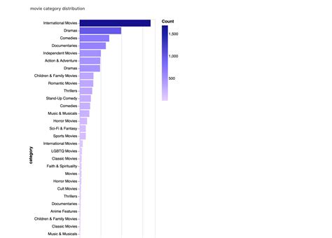 Explore Netflix Data with PyGWalker – Kanaries