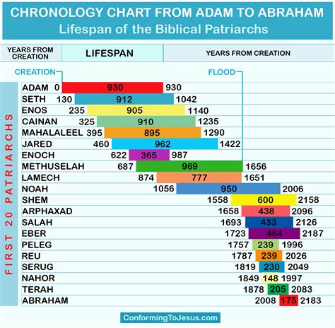 Christian thought: Generations Listed From Adam to Abraham | Timeline of Adam to Abraham ...