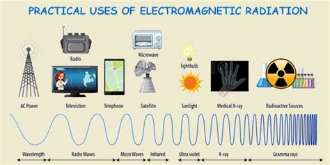 Examples Of Microwaves In The Electromagnetic Spectrum