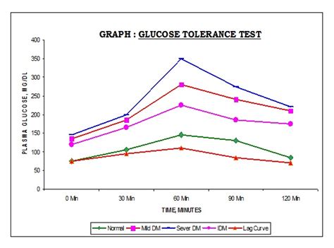 Glucose Tolerance Test (GTT) : Significance, Indication ...