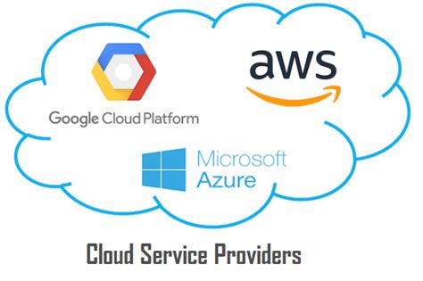 Cloud Provider Definition - Cloud Computing Gate - most popular provider