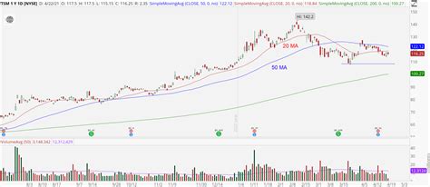 TSM Stock: 2 Ways to Bank on a Taiwan Semiconductor Recovery | InvestorPlace