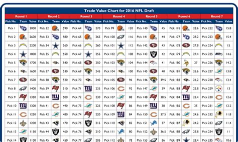 Trade Value Chart for all official 2016 NFL Draft picks