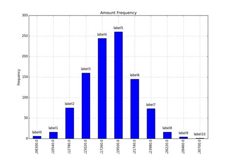 Agregar etiquetas de valor en un gráfico de barras de matplotlib - Mejor Código - Respuesta a la ...