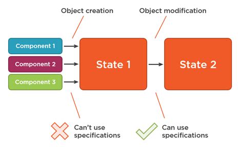 Specification Pattern vs Always-Valid Domain Model · Enterprise ...