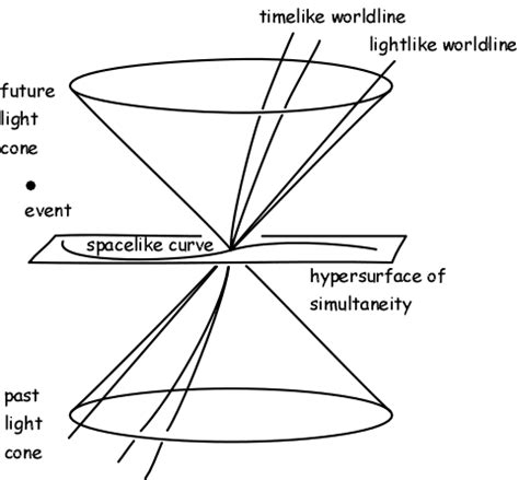 spacetime - Does the $t = 0$ hypersurface of simultaneity constitutes the universal present ...