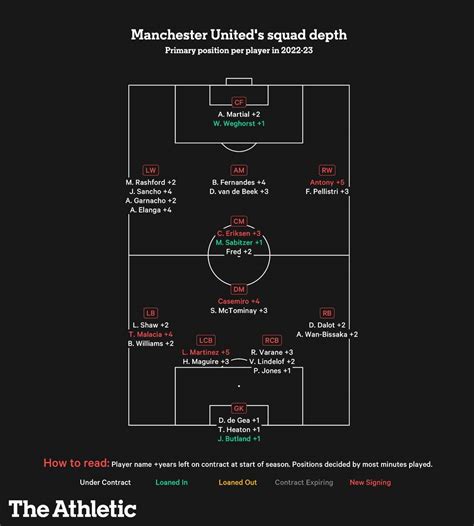 Manchester United’s squad depth – Part 1: Goalkeepers and defenders ...