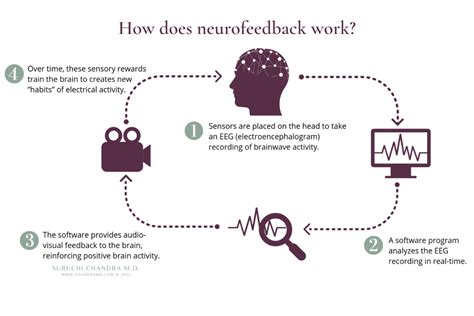 What is Neurofeedback? A Psychiatrist’s Perspective - SURUCHI CHANDRA M.D.