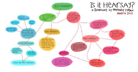 Evidence Flowchart: Hearsay? | Open Law Lab