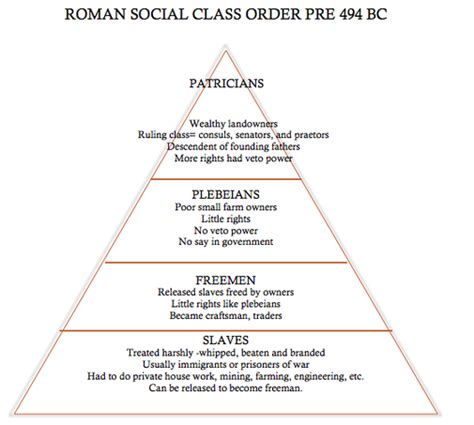 Roman social class pyramid - My cool portfolitroll