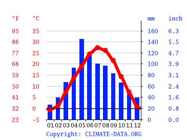 Junction City climate: Weather Junction City & temperature by month