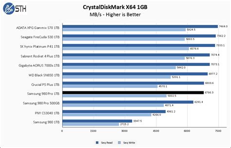 aramak görünüm nitelik m2 ssd benchmark chart araç Saray saptırma