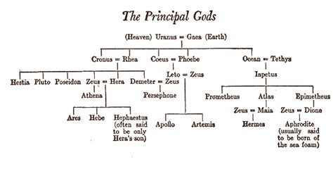 Poseidon(God of Sea): Poseidon's Family Tree