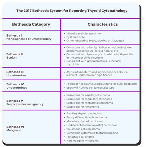 Bethesda Classification Thyroid 2024 - Rosa Wandie