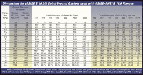 Spiral Wound Gaskets - Flexitallic equals