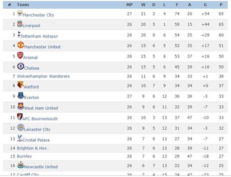 English Premier League Table Today | Fixtures | Matches | Results - Sports - Nigeria