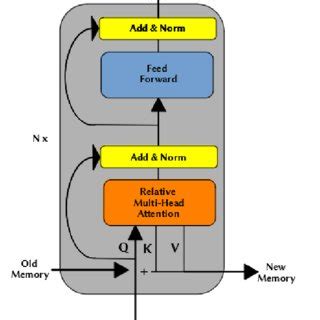 (PDF) Language Modelling for Source Code with Transformer-XL