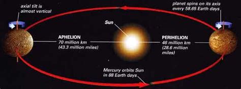 Mercury orbits sun. | Mercury orbit, Mercury, Axial tilt