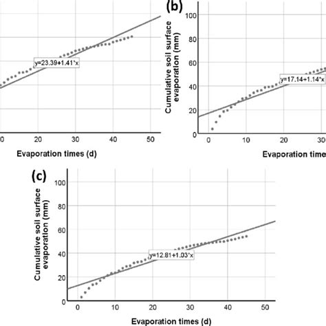 The design of three experiment treatments of evaporation containers and... | Download Scientific ...