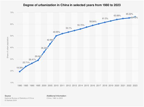 China: urbanization 2014 | Statistic